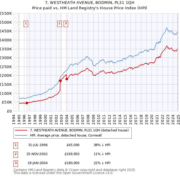 7, WESTHEATH AVENUE, BODMIN, PL31 1QH: Price paid vs HM Land Registry's House Price Index