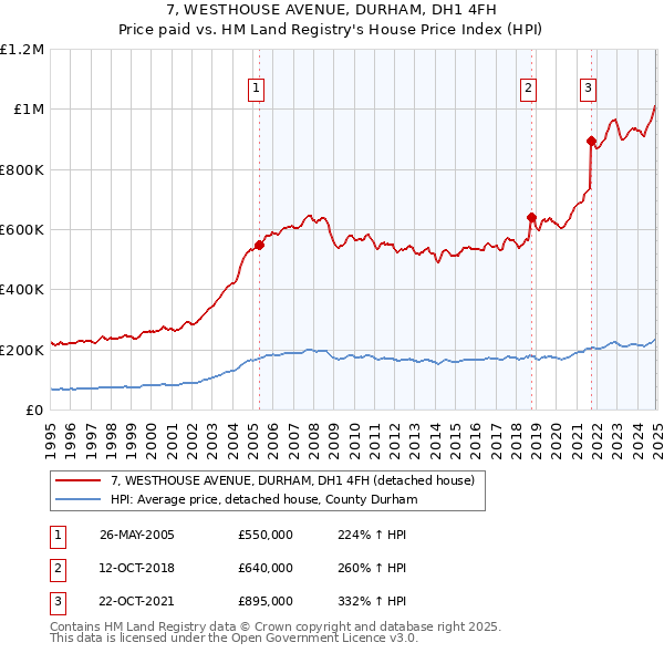 7, WESTHOUSE AVENUE, DURHAM, DH1 4FH: Price paid vs HM Land Registry's House Price Index