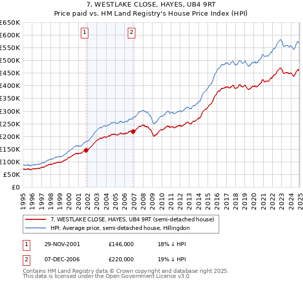 7, WESTLAKE CLOSE, HAYES, UB4 9RT: Price paid vs HM Land Registry's House Price Index