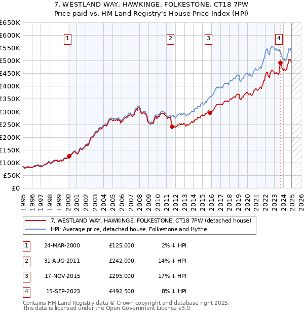7, WESTLAND WAY, HAWKINGE, FOLKESTONE, CT18 7PW: Price paid vs HM Land Registry's House Price Index