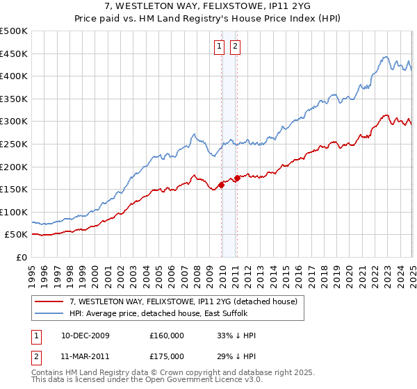 7, WESTLETON WAY, FELIXSTOWE, IP11 2YG: Price paid vs HM Land Registry's House Price Index