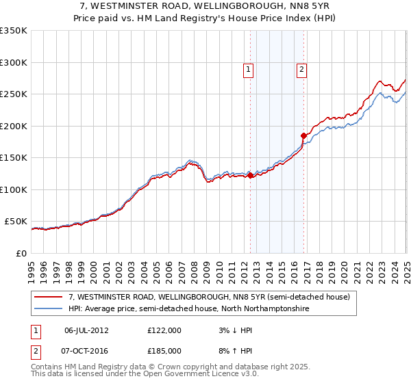 7, WESTMINSTER ROAD, WELLINGBOROUGH, NN8 5YR: Price paid vs HM Land Registry's House Price Index