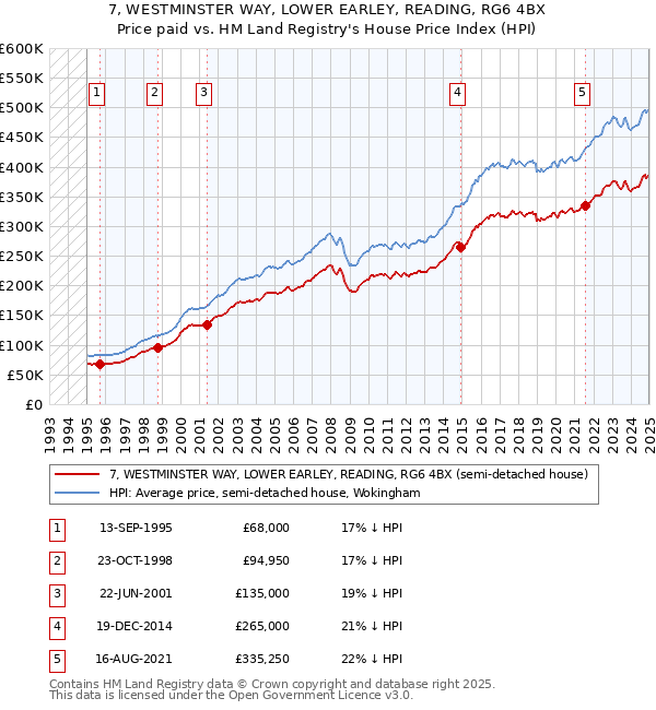 7, WESTMINSTER WAY, LOWER EARLEY, READING, RG6 4BX: Price paid vs HM Land Registry's House Price Index