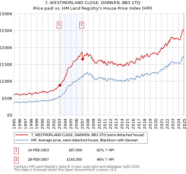 7, WESTMORLAND CLOSE, DARWEN, BB3 2TQ: Price paid vs HM Land Registry's House Price Index