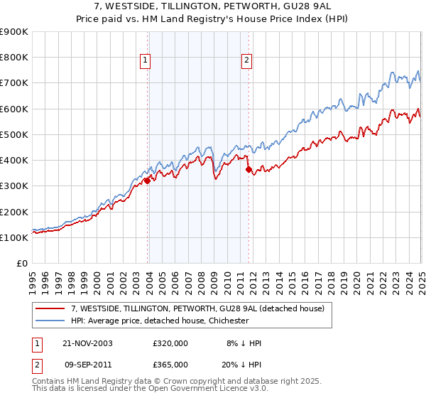 7, WESTSIDE, TILLINGTON, PETWORTH, GU28 9AL: Price paid vs HM Land Registry's House Price Index