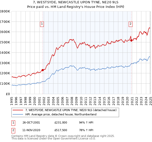7, WESTSYDE, NEWCASTLE UPON TYNE, NE20 9LS: Price paid vs HM Land Registry's House Price Index