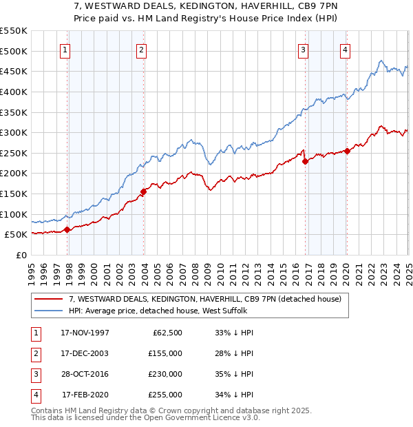 7, WESTWARD DEALS, KEDINGTON, HAVERHILL, CB9 7PN: Price paid vs HM Land Registry's House Price Index