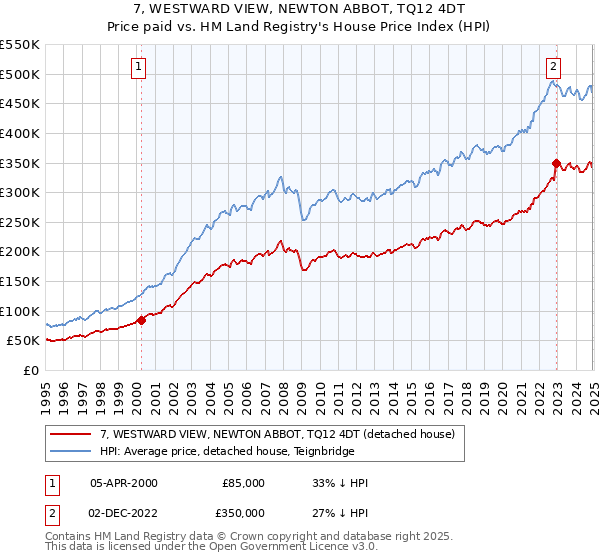 7, WESTWARD VIEW, NEWTON ABBOT, TQ12 4DT: Price paid vs HM Land Registry's House Price Index