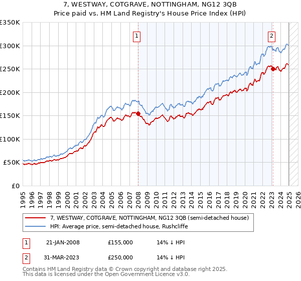 7, WESTWAY, COTGRAVE, NOTTINGHAM, NG12 3QB: Price paid vs HM Land Registry's House Price Index