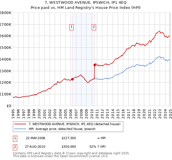 7, WESTWOOD AVENUE, IPSWICH, IP1 4EQ: Price paid vs HM Land Registry's House Price Index