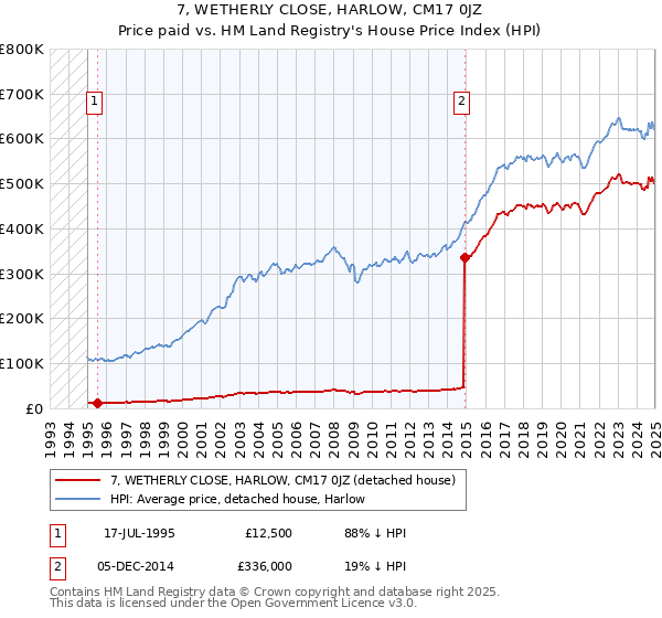 7, WETHERLY CLOSE, HARLOW, CM17 0JZ: Price paid vs HM Land Registry's House Price Index