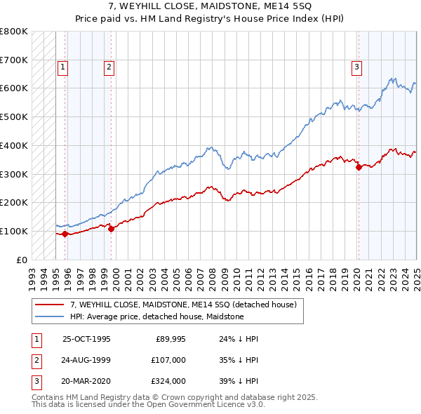 7, WEYHILL CLOSE, MAIDSTONE, ME14 5SQ: Price paid vs HM Land Registry's House Price Index