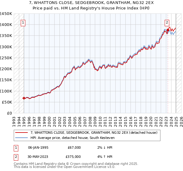 7, WHATTONS CLOSE, SEDGEBROOK, GRANTHAM, NG32 2EX: Price paid vs HM Land Registry's House Price Index