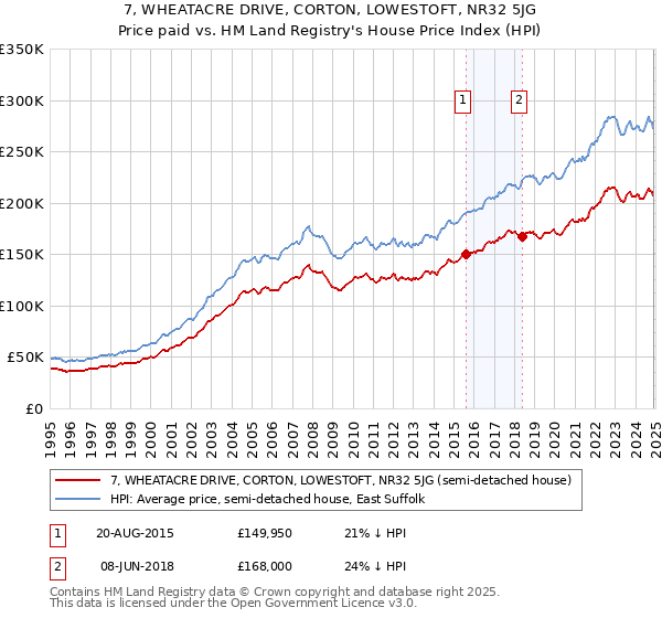 7, WHEATACRE DRIVE, CORTON, LOWESTOFT, NR32 5JG: Price paid vs HM Land Registry's House Price Index