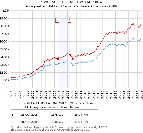 7, WHEATFIELDS, HARLOW, CM17 0HW: Price paid vs HM Land Registry's House Price Index