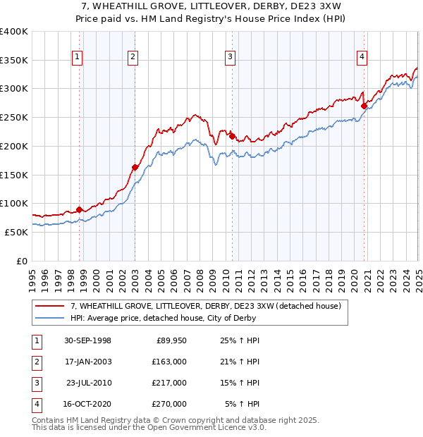 7, WHEATHILL GROVE, LITTLEOVER, DERBY, DE23 3XW: Price paid vs HM Land Registry's House Price Index