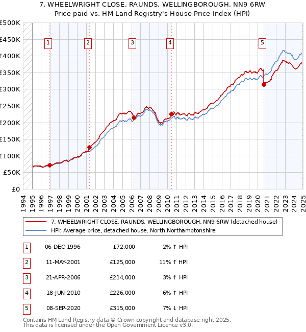 7, WHEELWRIGHT CLOSE, RAUNDS, WELLINGBOROUGH, NN9 6RW: Price paid vs HM Land Registry's House Price Index