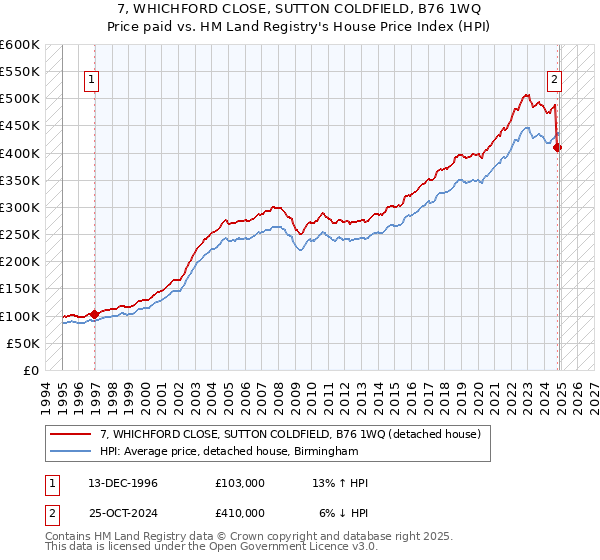 7, WHICHFORD CLOSE, SUTTON COLDFIELD, B76 1WQ: Price paid vs HM Land Registry's House Price Index