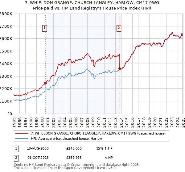 7, WHIELDON GRANGE, CHURCH LANGLEY, HARLOW, CM17 9WG: Price paid vs HM Land Registry's House Price Index