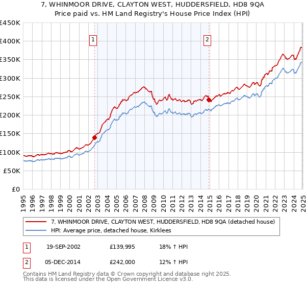 7, WHINMOOR DRIVE, CLAYTON WEST, HUDDERSFIELD, HD8 9QA: Price paid vs HM Land Registry's House Price Index