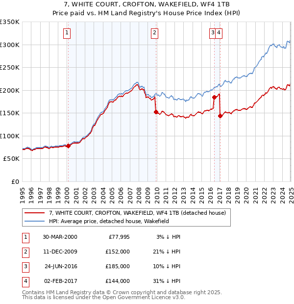 7, WHITE COURT, CROFTON, WAKEFIELD, WF4 1TB: Price paid vs HM Land Registry's House Price Index