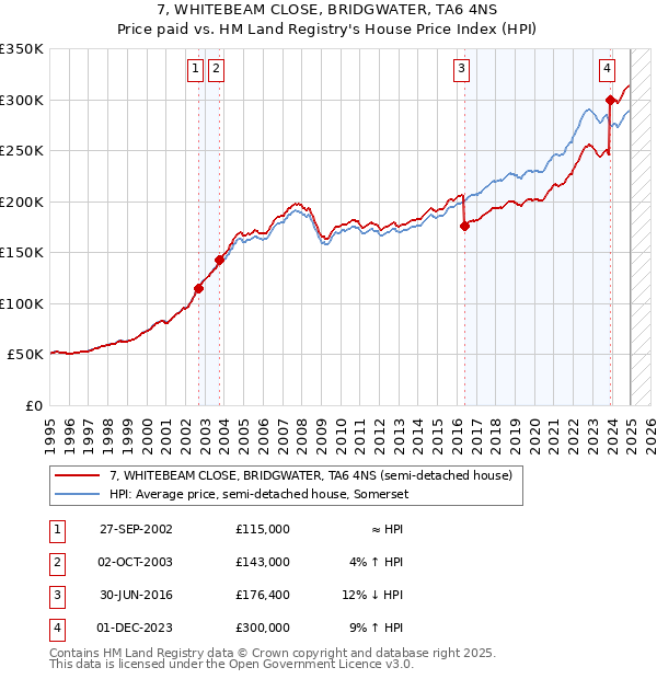 7, WHITEBEAM CLOSE, BRIDGWATER, TA6 4NS: Price paid vs HM Land Registry's House Price Index