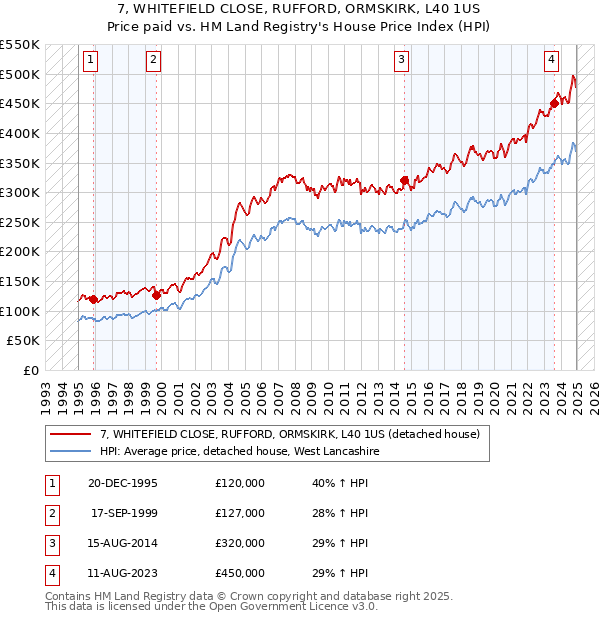 7, WHITEFIELD CLOSE, RUFFORD, ORMSKIRK, L40 1US: Price paid vs HM Land Registry's House Price Index