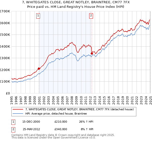 7, WHITEGATES CLOSE, GREAT NOTLEY, BRAINTREE, CM77 7FX: Price paid vs HM Land Registry's House Price Index