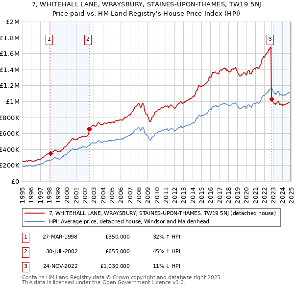 7, WHITEHALL LANE, WRAYSBURY, STAINES-UPON-THAMES, TW19 5NJ: Price paid vs HM Land Registry's House Price Index