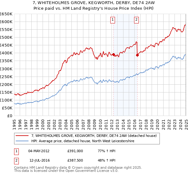 7, WHITEHOLMES GROVE, KEGWORTH, DERBY, DE74 2AW: Price paid vs HM Land Registry's House Price Index