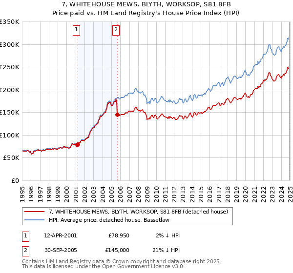 7, WHITEHOUSE MEWS, BLYTH, WORKSOP, S81 8FB: Price paid vs HM Land Registry's House Price Index