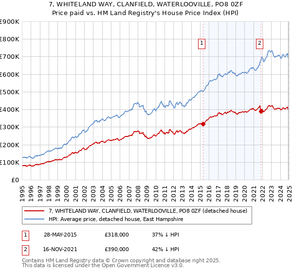 7, WHITELAND WAY, CLANFIELD, WATERLOOVILLE, PO8 0ZF: Price paid vs HM Land Registry's House Price Index