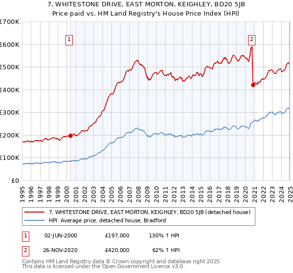 7, WHITESTONE DRIVE, EAST MORTON, KEIGHLEY, BD20 5JB: Price paid vs HM Land Registry's House Price Index
