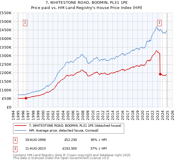 7, WHITESTONE ROAD, BODMIN, PL31 1PE: Price paid vs HM Land Registry's House Price Index