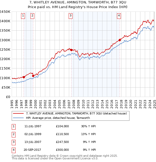 7, WHITLEY AVENUE, AMINGTON, TAMWORTH, B77 3QU: Price paid vs HM Land Registry's House Price Index