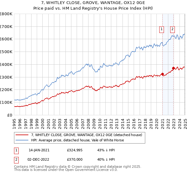 7, WHITLEY CLOSE, GROVE, WANTAGE, OX12 0GE: Price paid vs HM Land Registry's House Price Index