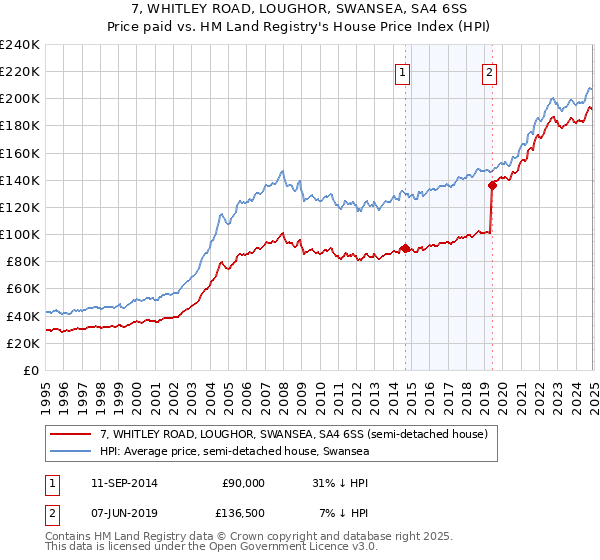 7, WHITLEY ROAD, LOUGHOR, SWANSEA, SA4 6SS: Price paid vs HM Land Registry's House Price Index