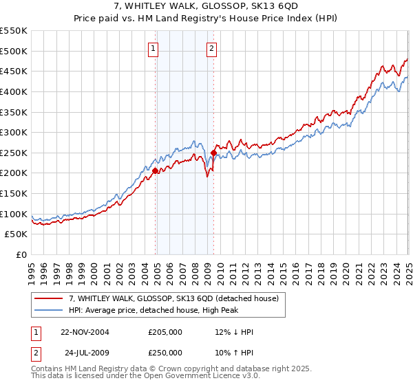 7, WHITLEY WALK, GLOSSOP, SK13 6QD: Price paid vs HM Land Registry's House Price Index