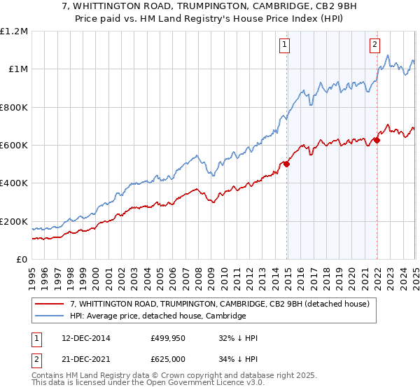 7, WHITTINGTON ROAD, TRUMPINGTON, CAMBRIDGE, CB2 9BH: Price paid vs HM Land Registry's House Price Index