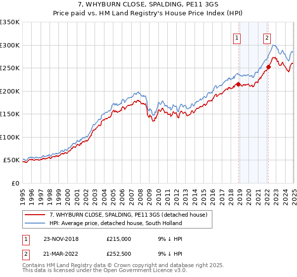7, WHYBURN CLOSE, SPALDING, PE11 3GS: Price paid vs HM Land Registry's House Price Index