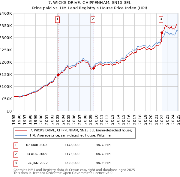 7, WICKS DRIVE, CHIPPENHAM, SN15 3EL: Price paid vs HM Land Registry's House Price Index