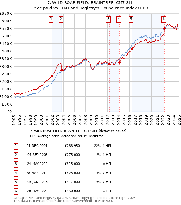 7, WILD BOAR FIELD, BRAINTREE, CM7 3LL: Price paid vs HM Land Registry's House Price Index