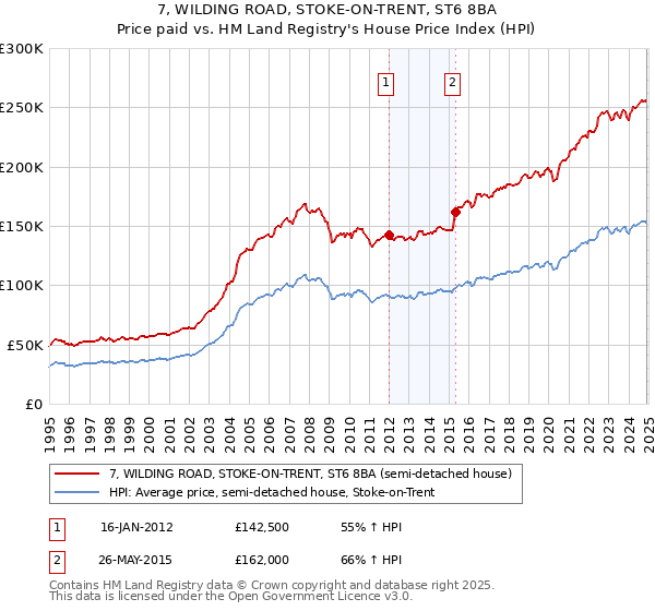 7, WILDING ROAD, STOKE-ON-TRENT, ST6 8BA: Price paid vs HM Land Registry's House Price Index
