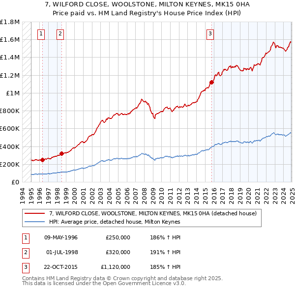 7, WILFORD CLOSE, WOOLSTONE, MILTON KEYNES, MK15 0HA: Price paid vs HM Land Registry's House Price Index