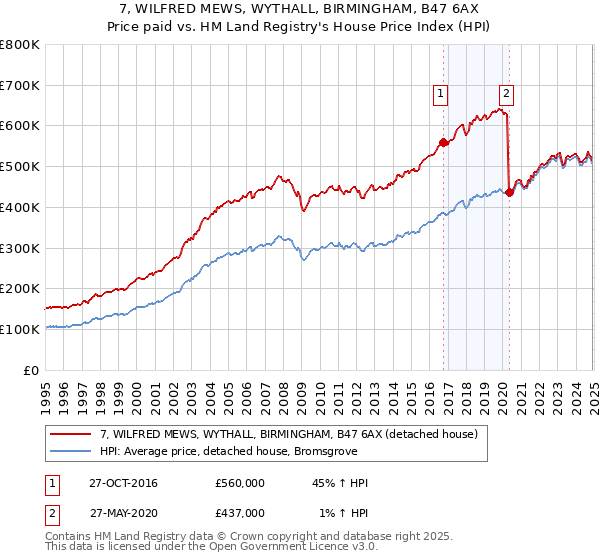 7, WILFRED MEWS, WYTHALL, BIRMINGHAM, B47 6AX: Price paid vs HM Land Registry's House Price Index