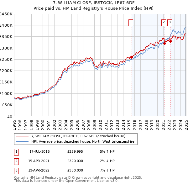 7, WILLIAM CLOSE, IBSTOCK, LE67 6DF: Price paid vs HM Land Registry's House Price Index