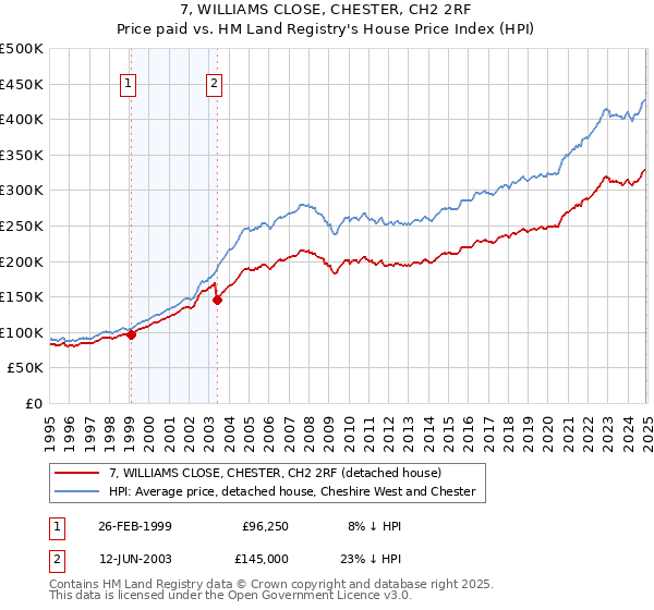 7, WILLIAMS CLOSE, CHESTER, CH2 2RF: Price paid vs HM Land Registry's House Price Index