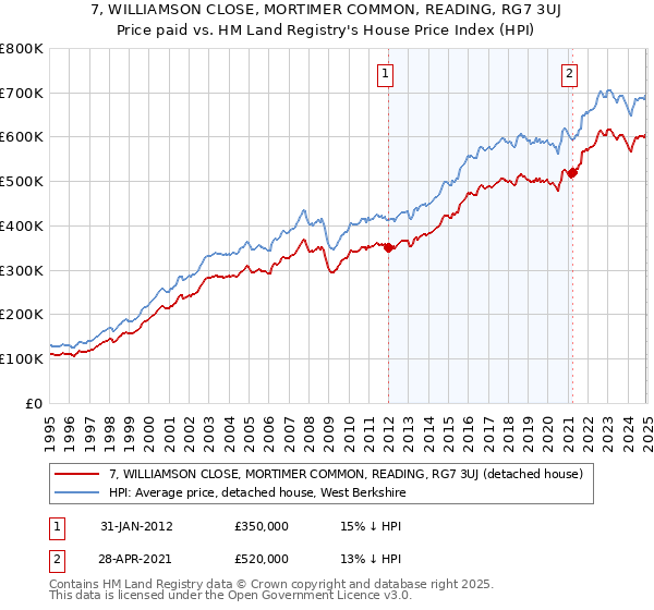 7, WILLIAMSON CLOSE, MORTIMER COMMON, READING, RG7 3UJ: Price paid vs HM Land Registry's House Price Index