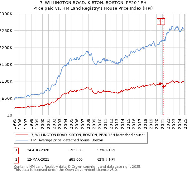 7, WILLINGTON ROAD, KIRTON, BOSTON, PE20 1EH: Price paid vs HM Land Registry's House Price Index