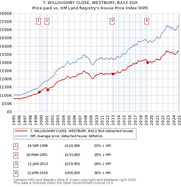 7, WILLOUGHBY CLOSE, WESTBURY, BA13 3GA: Price paid vs HM Land Registry's House Price Index